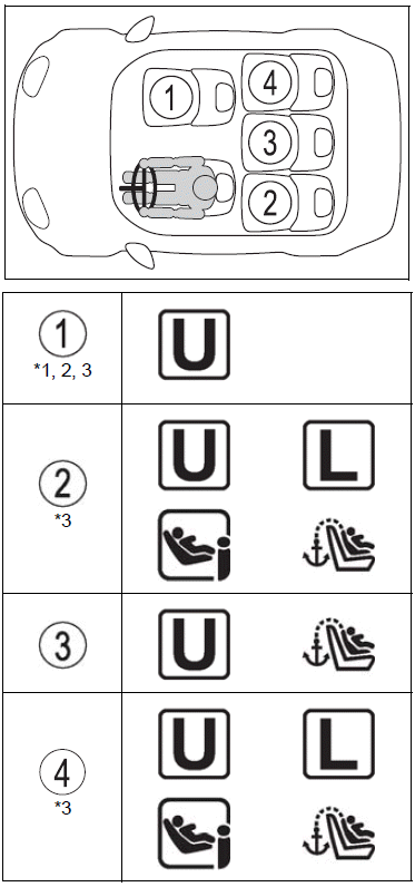 Toyota Corolla. Child restraint system compatibility for each seating position