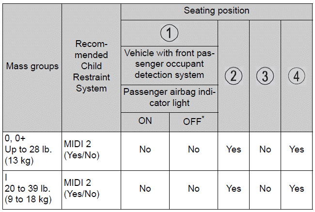 Toyota Corolla. Child restraint system compatibility for each seating position