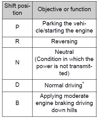 Toyota Corolla. Continuously variable transmission (vehicles without paddle shift switches)