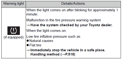 Toyota Corolla. If a warning light turns on or a warning buzzer sounds