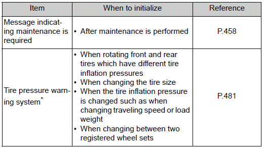 Toyota Corolla. Initialization. Items to initialize