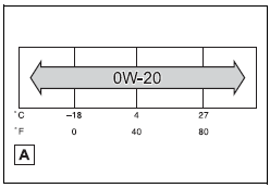 Toyota Corolla. Lubrication system (1.8 L 4-cylinder [2ZR-FAE] engine)