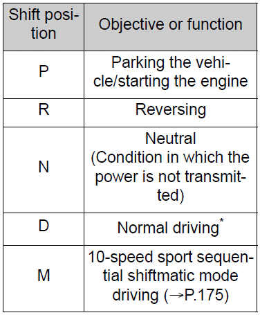 Toyota Corolla. Shift position purpose and functions
