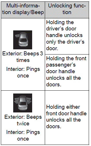 Toyota Corolla. Unlocking and locking the doors from the outside