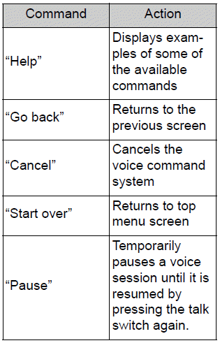 Toyota Corolla. Voice command system operation. Command list