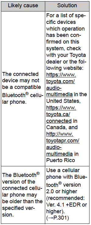 Toyota Corolla. What to do if... (Bluetooth ®). Troubleshooting