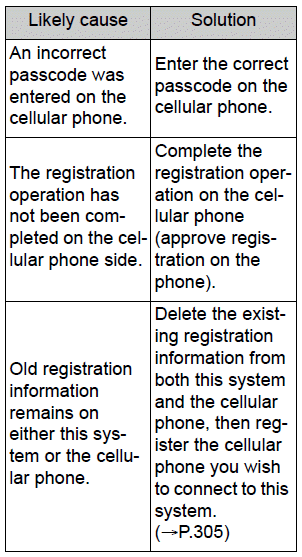 Toyota Corolla. What to do if... (Bluetooth ®). Troubleshooting