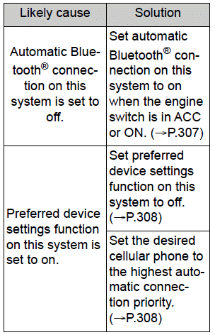 Toyota Corolla. What to do if... (Bluetooth ®). Troubleshooting